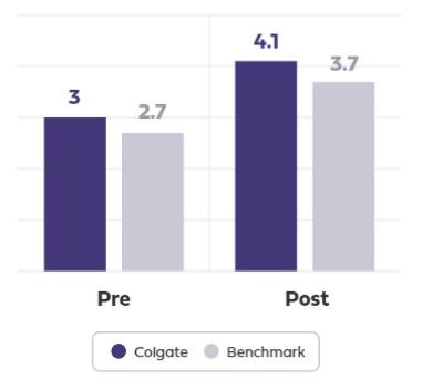 Pre & post-confidence Implementing Data Drive